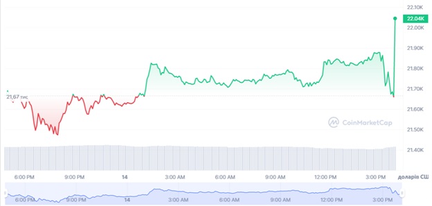 Динаміка торгів BTC/USD протягом попередніх 24 годин. Джерело:CoinMarketCap.