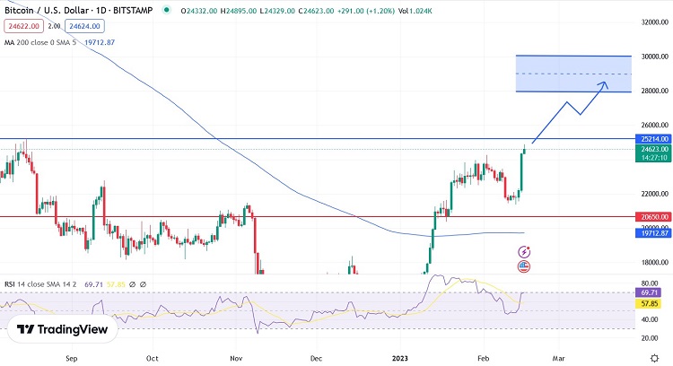 Денний графік пари BTC/USD. Джерело: Tradingview