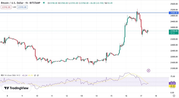 Годинний графік пари BTC/USD.
