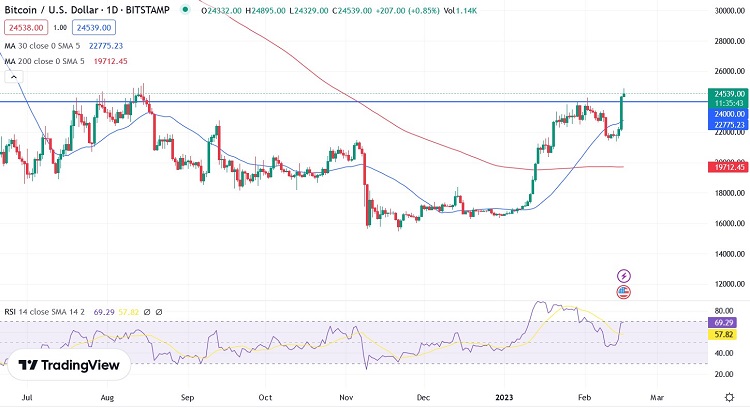 Денний графік пари BTC/USD