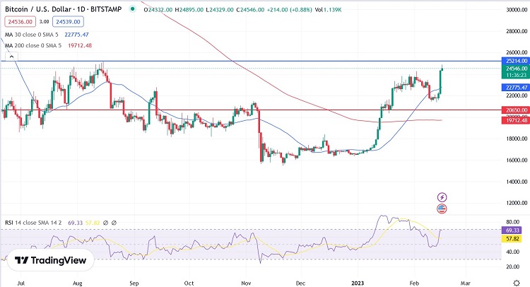 Денний графік пари BTC/USD