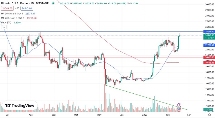 Денний графік пари BTC/USD