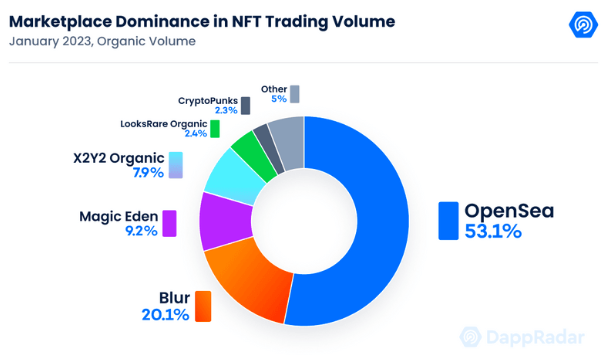 Домінування маркетплейсів NFT. Джерело: DappRadar