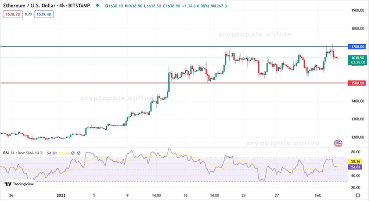 4-годинний графік пари ETH/USD