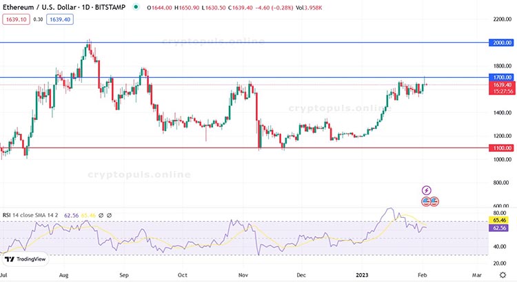 4-годинний графік пари ETH/USD