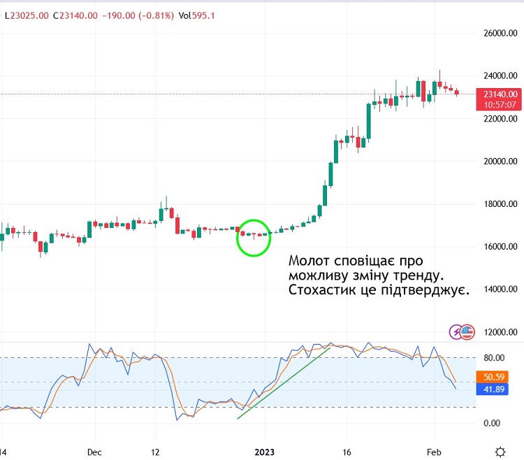 Графік пари BTC/USD. Джерело: Tradingview