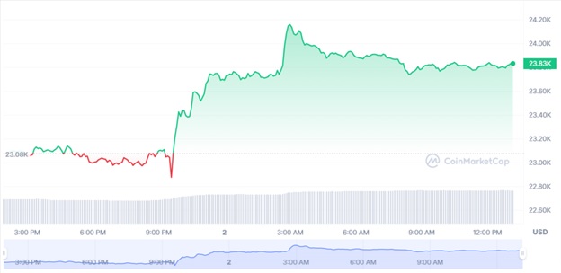 Динаміка цін на торгах BTC/USD за попередні 24 години. Джерело: CoinMarketCap.