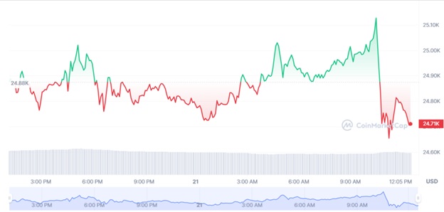 Динаміка цін BTC/USD за минулі 24 години. Джерело: CoinMarketCap.