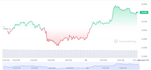Динаміка торгів BTC/USD впродовж останніх 24 годин. Джерело: CoinMarketCap.