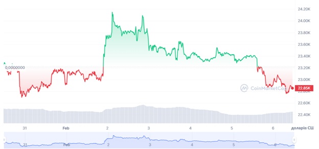 Динаміка торгів BTC/USD за минулі 7 днів. Джерело: CoinMarketCap.