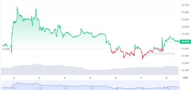 Динаміка торгів BTC/USD впродовж минулих 7 днів. Джерело: CoinMarketCap.