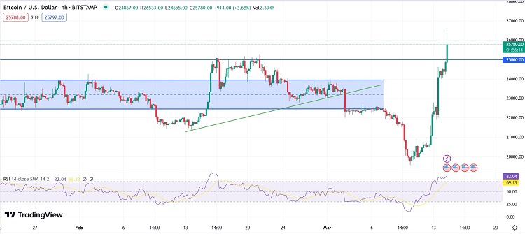 Графік пари BTC/USD. Джерело: Tradingview