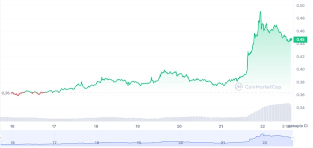 Динаміка торгів XRP/USD за останні 7 днів. Джерело: CoinMarketCap.
