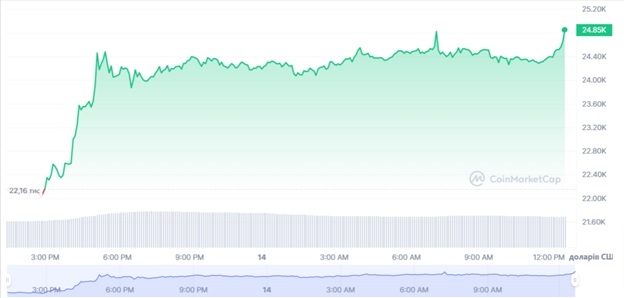 Добова динаміка торгів BTC/USD. Джерело: CoinMarketCap.