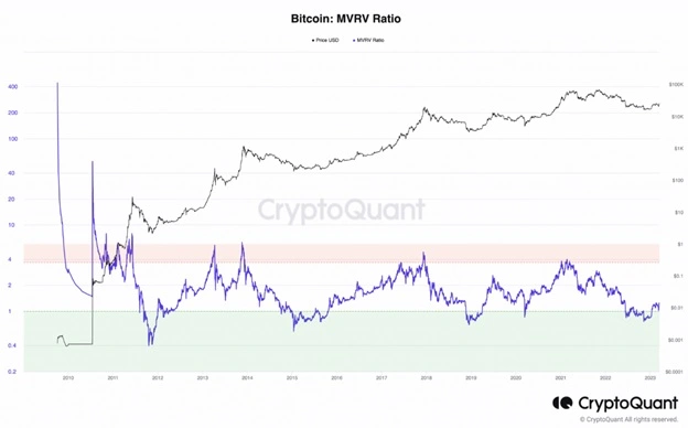 Ціна Bitcoin : MVRV. Джерело: CryptoQuant