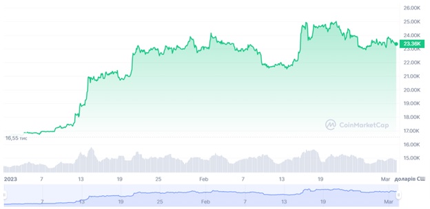 Динаміка торгів BTC/USD з початку 2023 року. Джерело: CoinMarketCap.