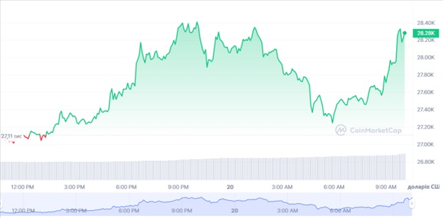 Динаміка ціни Bitcoin за попередні 24 години. Джерело: CoinMarketCap