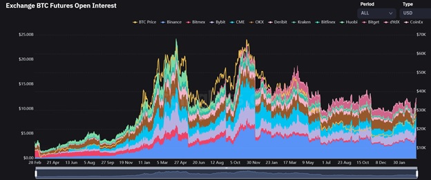 Відкритий інтерес Bitcoin. Джерело: CoinGlass