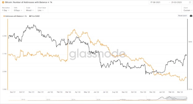Число Bitcoin-адрес з балансом більше 1 000BTC. Джерело: Glassnode.