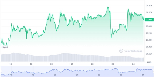 Динаміка торгів BTC/USD за останні 7 днів. Джерело: CoinMarketCap.