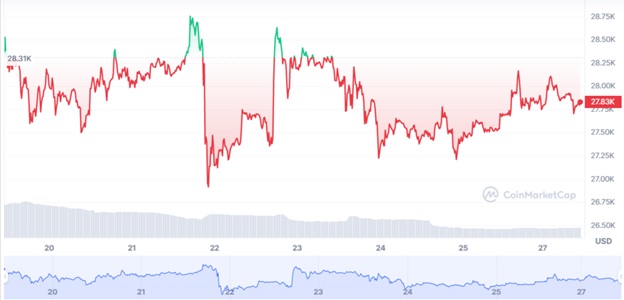Динаміка торгів BTC/USD на спотовому ринку за минулий тиждень. Джерело: CoinMarketCap.