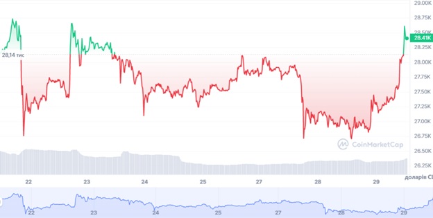 Динаміка торгів BTC/USD за останні 7 днів. Джерело: CoinMarketCap.