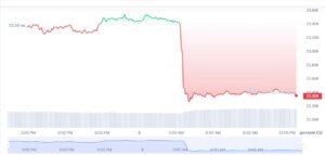 Динаміка торгів BTC/USD за останні 24 години. Джерело: CoinMarketCap.