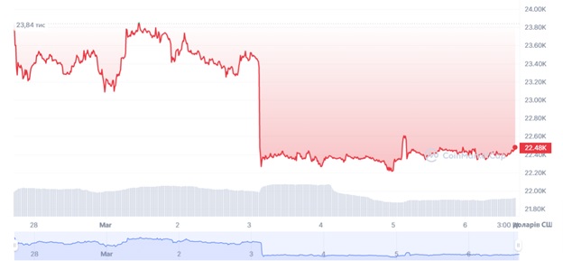 Динаміка торгів BTC/USD за останні 7 днів. Джерело: CoinMarketCap.