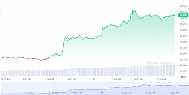 Цінова динаміка торгів BTC/USD за минулі 24 години. Джерело: CoinMaketCap.