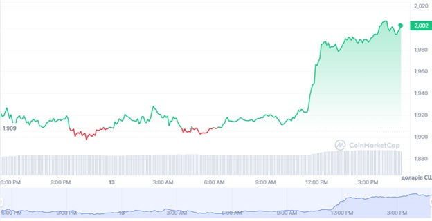 Динаміка торгів ETH/USD за минулі 24 години. Джерело: CoinMarketCap.