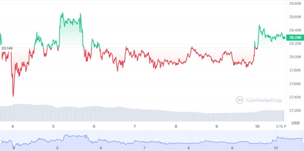 Динаміка торгів BTC/USD за останні 7 днів. Джерело: CoinMarketCap.