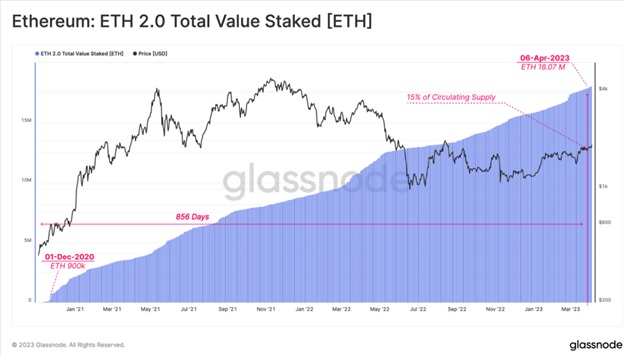 Загальний обсяг ставок ETH в мережі Ehereum. Джерело: Glassnode.