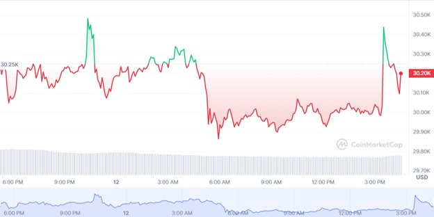 Динаміка торгів BTC/USD за минулі 24 години. Джерело: CoinMarketCap.