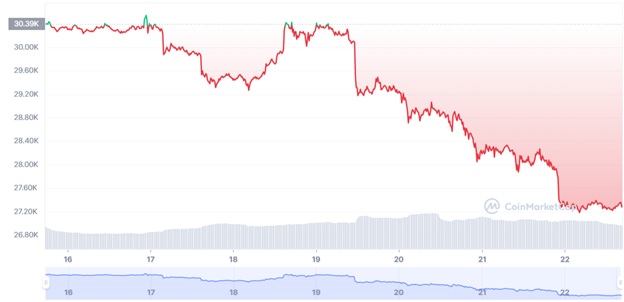 Динаміка торгів BTC/USD впродовж тижня. Джерело: CoinMarketCap.