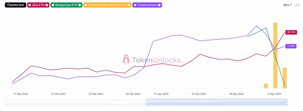Виведення ETH. Джерело: Token Unlocks.
