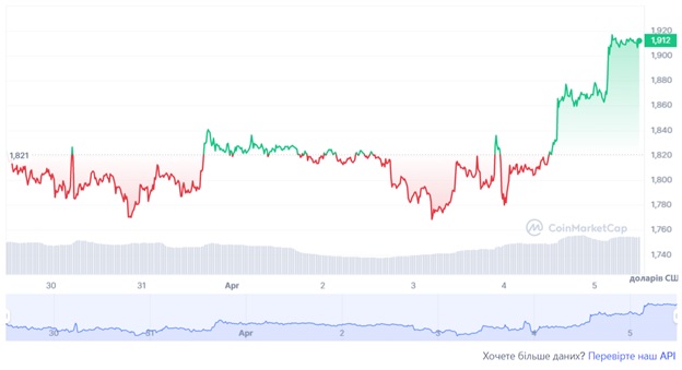 Динаміка торгів ETH/USD за останні 7 днів. Джерело: CoinMarketCap.