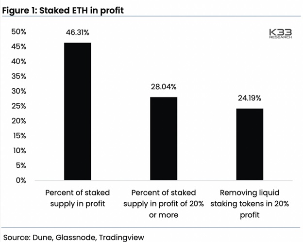 Прибутки ставок ETH. Джерело: CoinDesk.