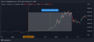Перехід ціни BTC у доларах США (Tether: USDT) Джерело: Tradingview