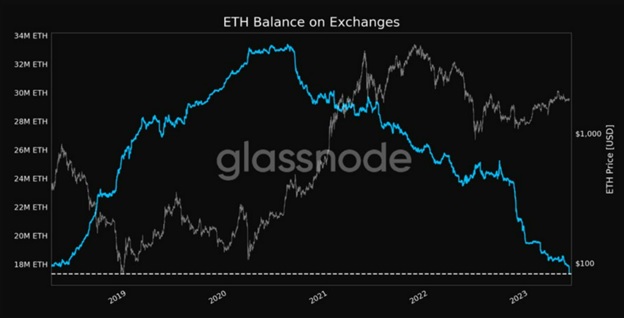 Баланс ETH на біржах. Джерело: Glassnode.