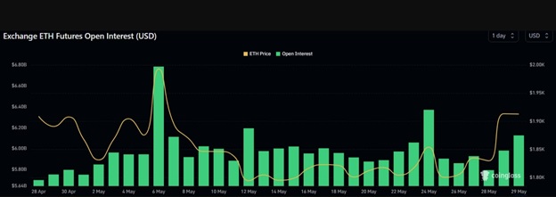 Динаміка відкритого інтересу ETH в доларах США. Джерело: AMBcrypto/Coinglass.