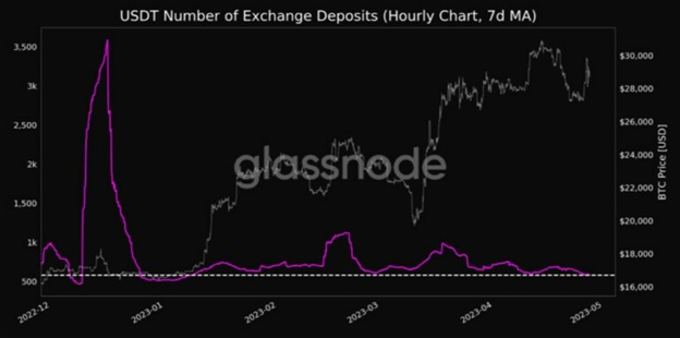Семиденне ковзне середнє обсягів депонованих USDT на біржах. Джерело: Twitter Glassnode.