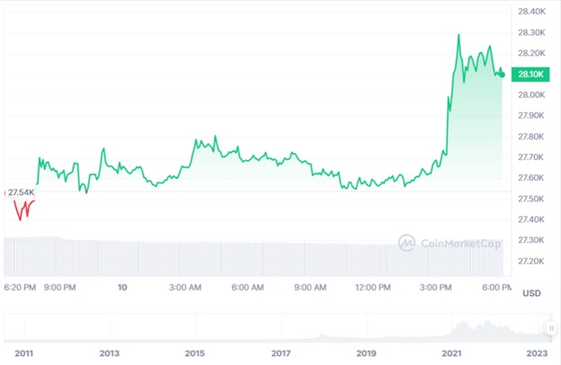 Добова цінова динаміка BTC/UCD. Джерело: CoinMarketCap.