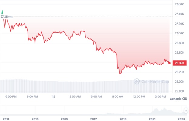 Добова динаміка торгів BTC/USD. Джерело: CoinMarketCap.