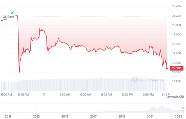 Добова динаміка торгів BTC/USD. Джерело: CoinMarketCap.