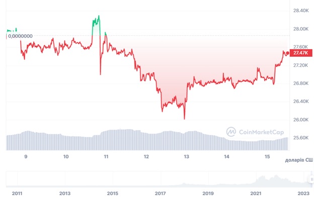 Динаміка торгів BTC/USD за останні 7 днів. Джерело: CoinMarketCap.