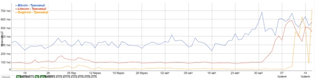 Графіки історії транзакцій Bitcoin (BTC), Litecoin (LTC) і Dogecoin (DOGE). Джерело: BitInfoCharts.