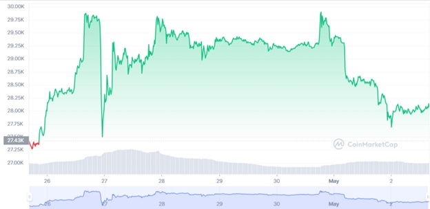 Динаміка торгів BTC/USD за останні 7 днів. Джерело: CoinMarketCap.