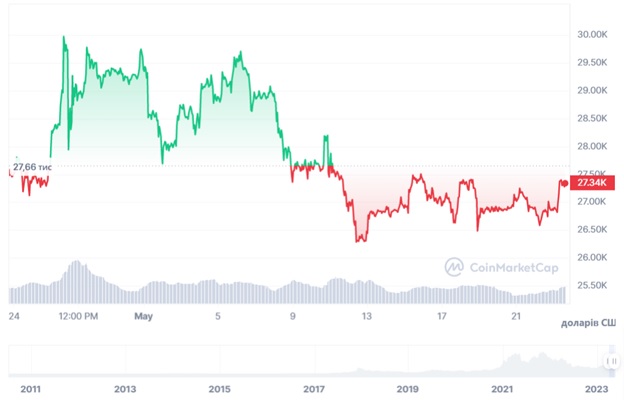 Динаміка торгів BTC/USD за останній місяць. Джерело: CoinMarketCap.