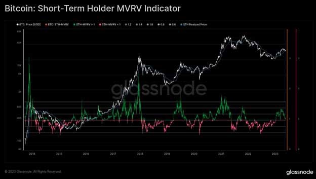 Індикатор MVRV для короткострокових власників Bitcoin (STH- MVRV). Джерело: Cointelegraph/Checkmate/Twitter.