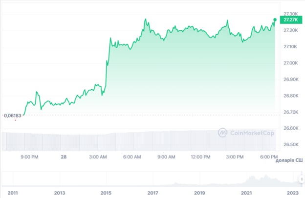 Добова динаміка торгів BTC/USD. Джерело: CoinMarketCap.